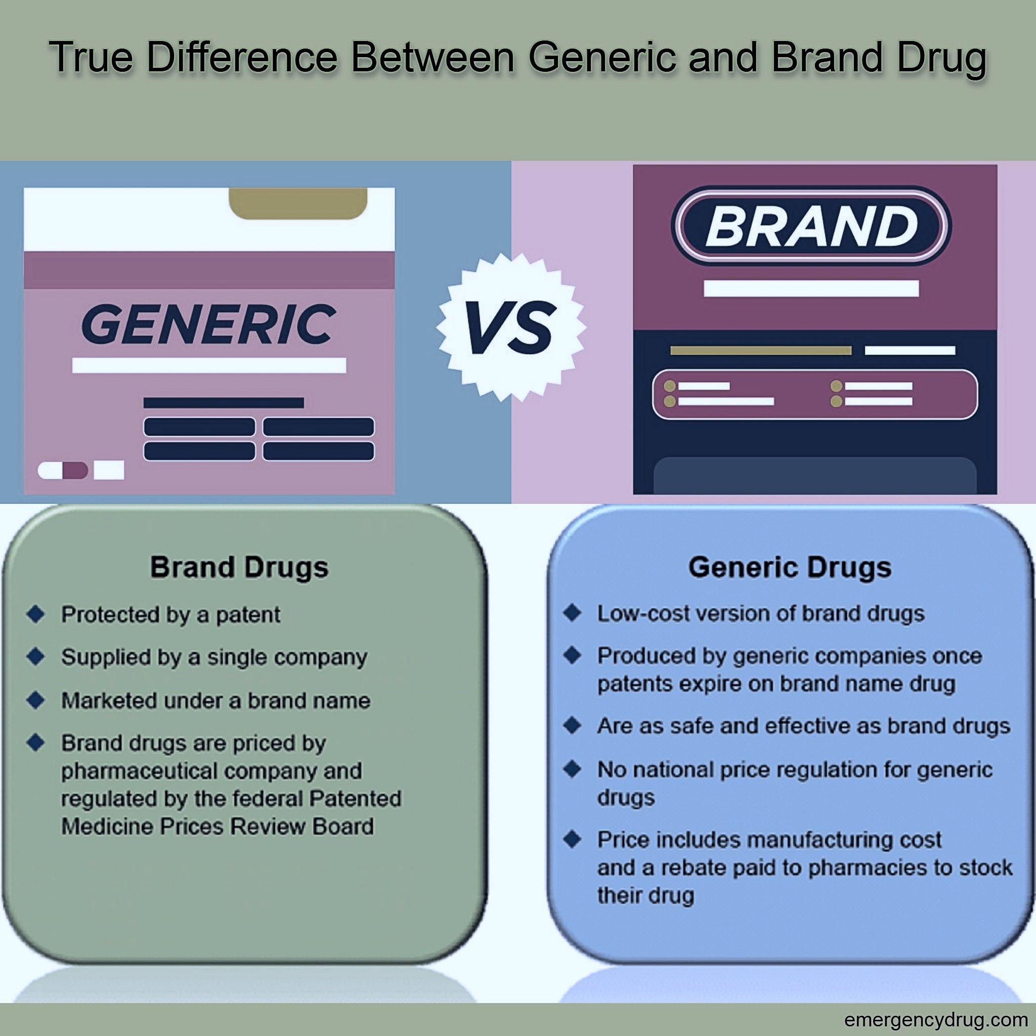 True Difference Between Generic and Brand Drug