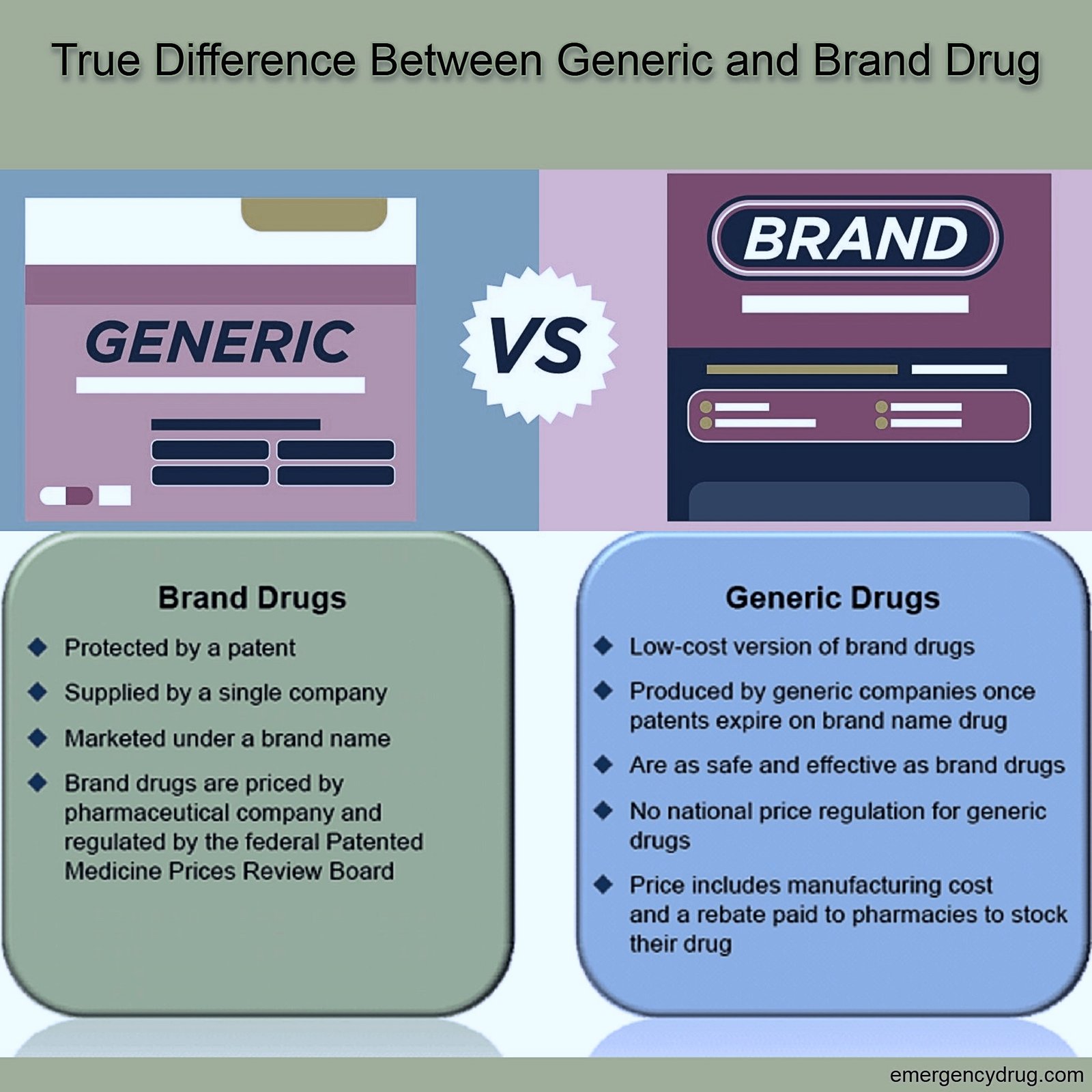 Difference between generic and branded medicine