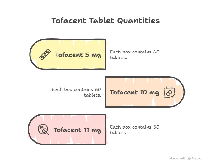 Tofacent 5 MG (tofacitinib) - Uses, Side Effects, and More 2 Retail Pack of Tofacent 5 MG
