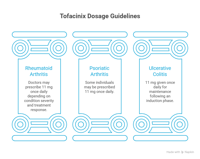 Tofacinix Dosage