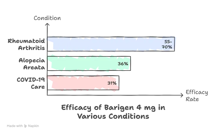 Approved Uses for Barigen 4 mg Tablets