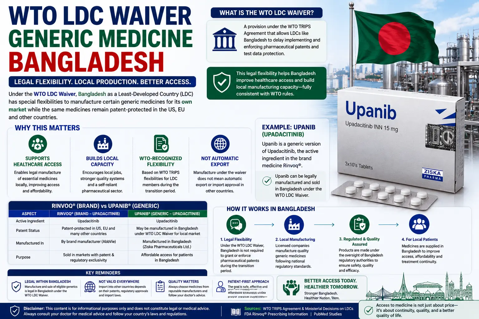 WTO LDC waiver generic medicine Bangladesh