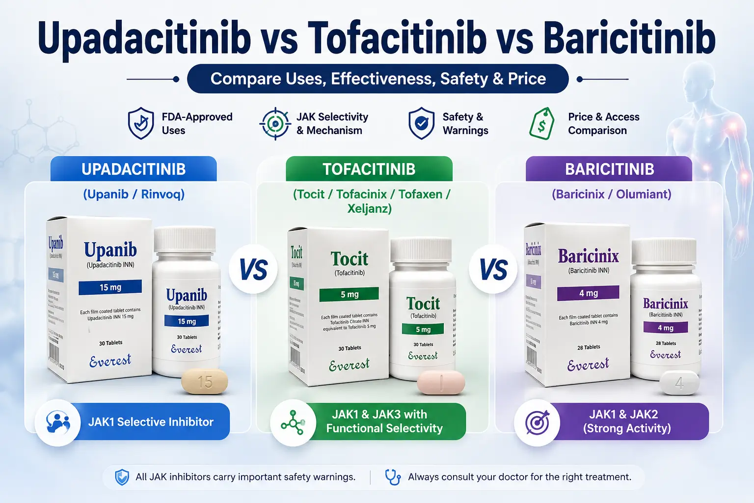 Comparison of Upadacitinib vs Tofacitinib vs Baricitinib