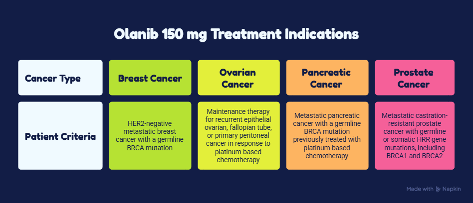 Olanib 150 MG (Olaparib) - 120 Tablets 2 What does Olanib used for