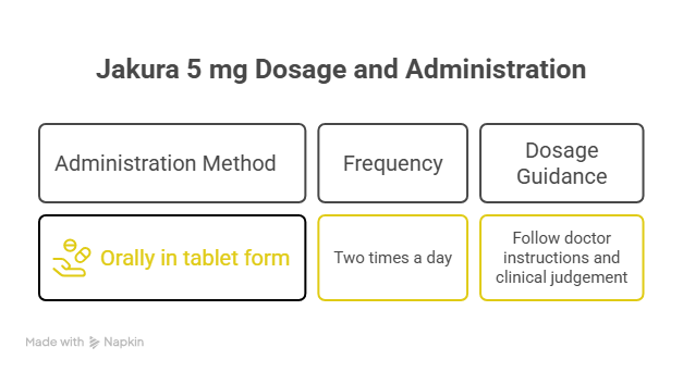 Jakura 5 mg (Tofacitinib) - 60 Tablets 2 Dosage & Administration